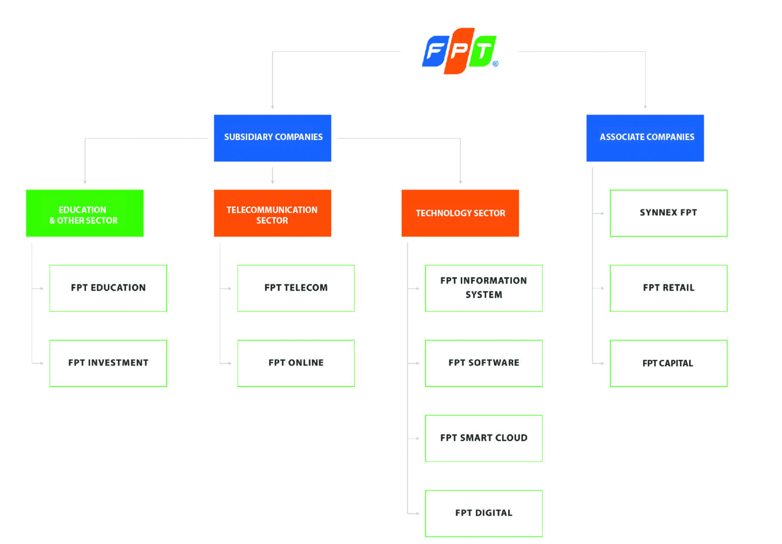 Sơ đồ các ngành nghề hoạt động của Tập đoàn FPT